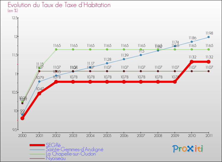 Evolution du taux de la taxe d'habitation pour SEGRé et les communes proches Comparaison des taux de la taxe d'habitation pour SEGRé et les communes voisines