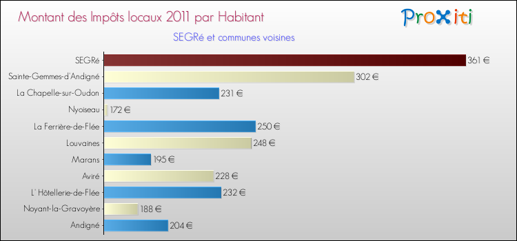 Montant des impôts locaux par Habitant pour SEGRé et les communes proches Comparaison des impôts locaux par habitant pour SEGRé et les communes voisines