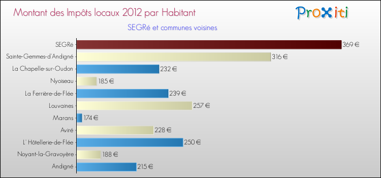 Montant des impôts locaux par Habitant pour SEGRé et les communes proches Comparaison des impôts locaux par habitant pour SEGRé et les communes voisines