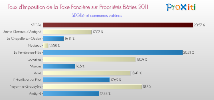 Taux d'imposition de la taxe foncière sur le bati 2011 pour SEGRé et les communes proches Comparaison des taux d'imposition de la taxe foncière sur le bati 2011 pour SEGRé et les communes voisines