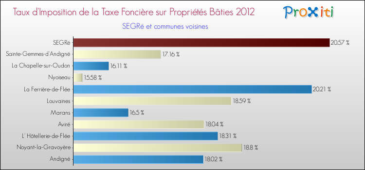 Taux d'imposition de la taxe foncière sur le bati 2012 pour SEGRé et les communes proches Comparaison des taux d'imposition de la taxe foncière sur le bati 2012 pour SEGRé et les communes voisines