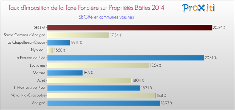 Taux d'imposition de la taxe foncière sur le bati 2014 pour SEGRé et les communes proches Comparaison des taux d'imposition de la taxe foncière sur le bati 2014 pour SEGRé et les communes voisines