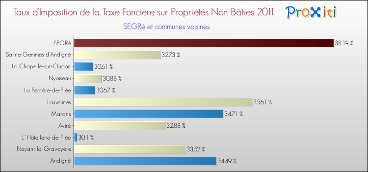 Taux d'imposition de la taxe foncière sur les immeubles et terrains non batis 2011 pour SEGRé et les communes proches Comparaison des taux d'imposition de la taxe foncière sur les immeubles et terrains non batis 2011 pour SEGRé et les communes voisines