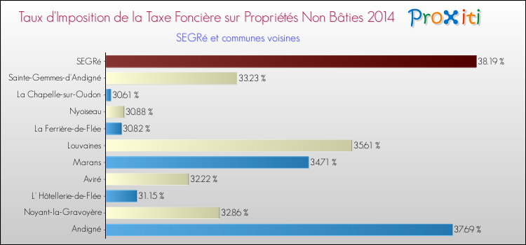 Taux d'imposition de la taxe foncière sur les immeubles et terrains non batis 2014 pour SEGRé et les communes proches Comparaison des taux d'imposition de la taxe foncière sur les immeubles et terrains non batis 2014 pour SEGRé et les communes voisines