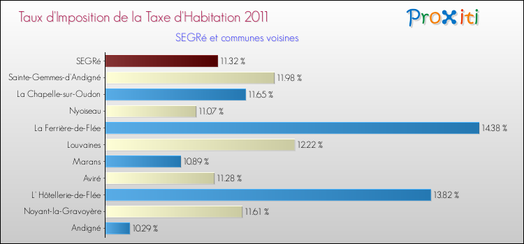 Taux d'imposition de la taxe d'habitation 2011 pour SEGRé et les communes proches Comparaison des taux d'imposition de la taxe d'habitation 2011 pour SEGRé et les communes voisines