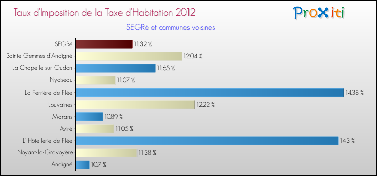 Taux d'imposition de la taxe d'habitation 2012 pour SEGRé et les communes proches Comparaison des taux d'imposition de la taxe d'habitation 2012 pour SEGRé et les communes voisines