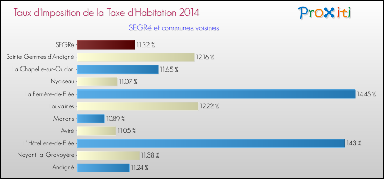 Taux d'imposition de la taxe d'habitation 2014 pour SEGRé et les communes proches Comparaison des taux d'imposition de la taxe d'habitation 2014 pour SEGRé et les communes voisines