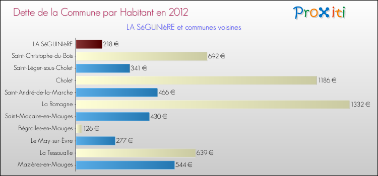 Dette par habitant de la commune en 2012 pour LA SéGUINIèRE et les communes proches Comparaison de la dette par habitant de la commune en 2012 pour LA SéGUINIèRE et les communes voisines
