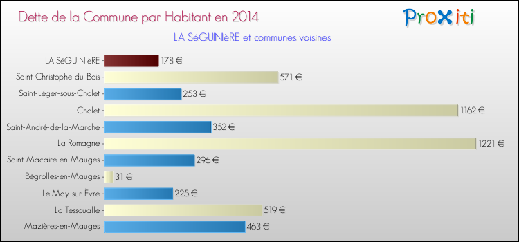 Dette par habitant de la commune en 2014 pour LA SéGUINIèRE et les communes proches Comparaison de la dette par habitant de la commune en 2014 pour LA SéGUINIèRE et les communes voisines