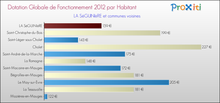 Montant des dotations globales de fonctionnement DGF par Habitant pour LA SéGUINIèRE et les communes proches Comparaison des des dotations globales de fonctionnement DGF par habitant pour LA SéGUINIèRE et les communes voisines
