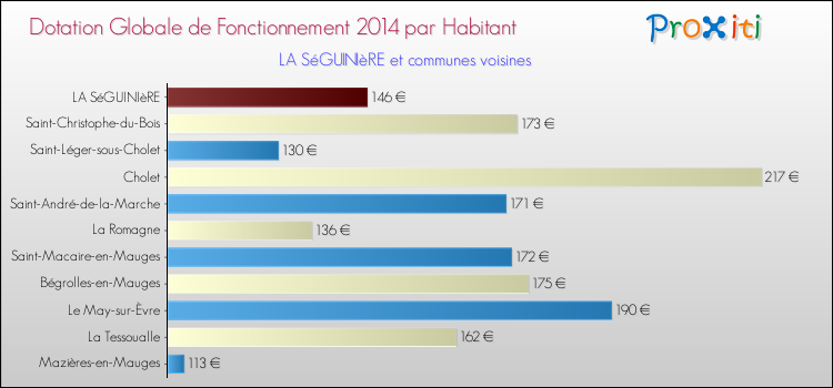 Montant des dotations globales de fonctionnement DGF par Habitant pour LA SéGUINIèRE et les communes proches en 2014. Comparaison des des dotations globales de fonctionnement DGF par habitant pour LA SéGUINIèRE et les communes voisines en 2014.