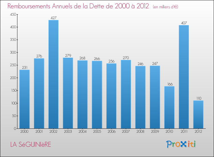 Evolution de l'annuité de la dette pour la commune de LA SéGUINIèRE de 2000 à 2012 Annuités de la dette pour LA SéGUINIèRE de 2000 à 2012