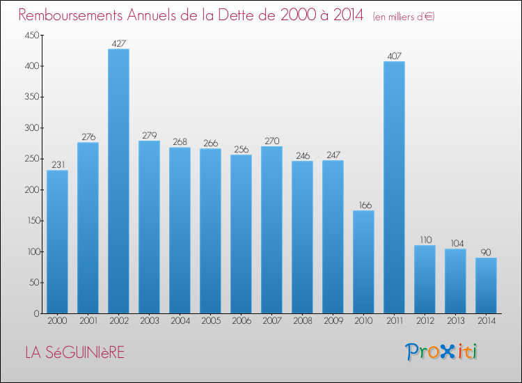 Evolution de l'annuité de la dette pour la commune de LA SéGUINIèRE de 2000 à 2014 Annuités de la dette pour LA SéGUINIèRE de 2000 à 2014