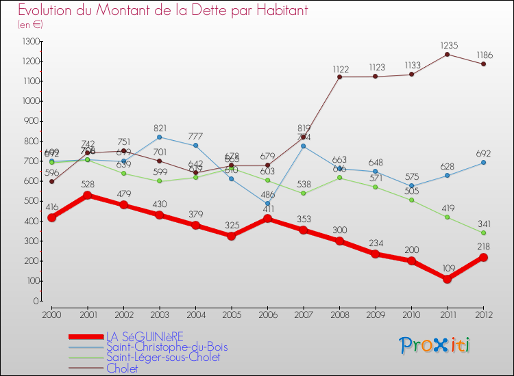 Evolution de la dette par habitant pour la commune de LA SéGUINIèRE et les communes proches de 2000 à 2012 Comparaison de la dette par habitant pour LA SéGUINIèRE et les communes voisines de 2000 à 2012