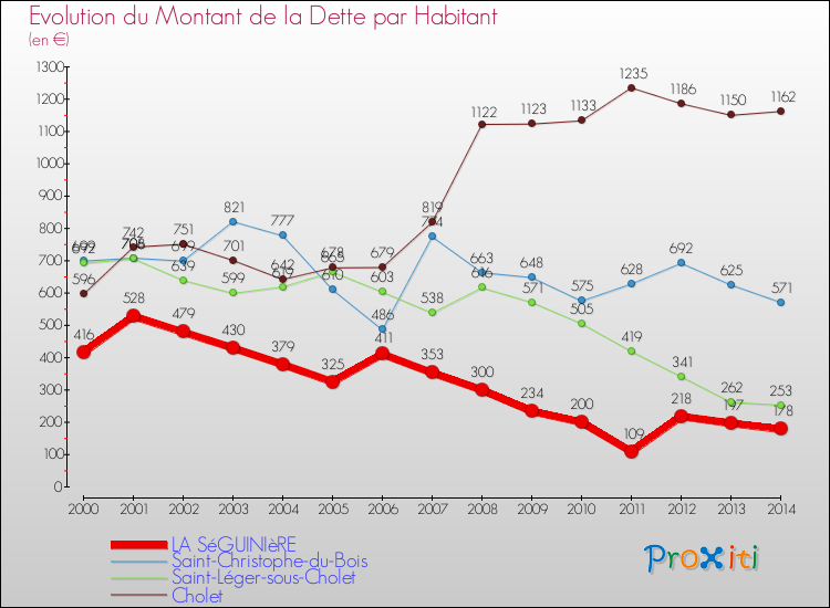 Evolution de la dette par habitant pour la commune de LA SéGUINIèRE et les communes proches de 2000 à 2014 Comparaison de la dette par habitant pour LA SéGUINIèRE et les communes voisines de 2000 à 2014