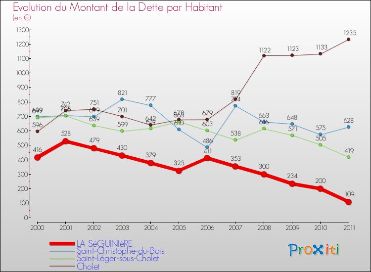 Evolution de la dette par habitant pour la commune de LA SéGUINIèRE et les communes proches Comparaison de la dette par habitant pour LA SéGUINIèRE et les communes voisines