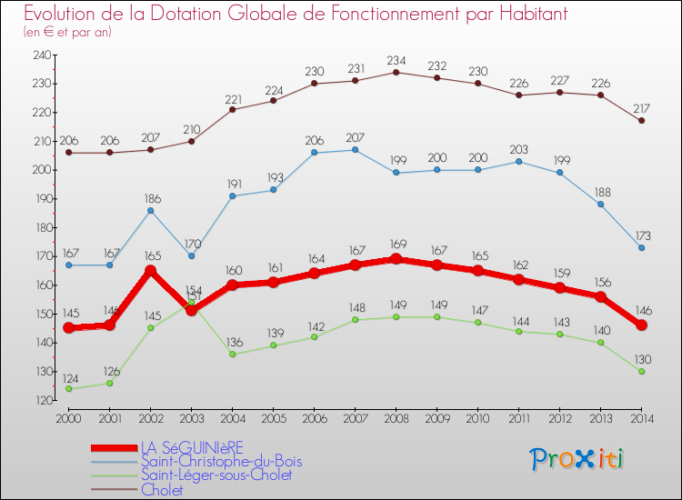 Evolution et montant de la dotation globale de fonctionnement par Habitant pour LA SéGUINIèRE et les communes proches de 2000 à 2014. Comparaison des dotations globales de fonctionnement par habitant pour LA SéGUINIèRE et les communes voisines de 2000 à 2014.