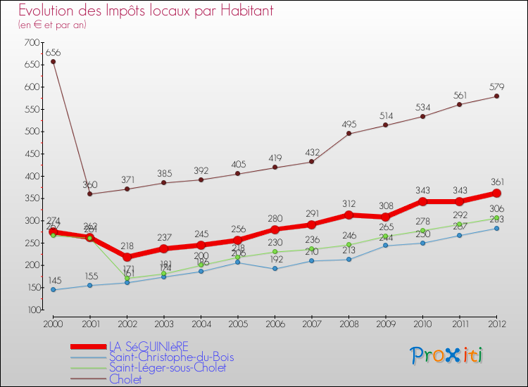 Evolution et montant des impôts locaux par Habitant pour LA SéGUINIèRE et les communes proches Comparaison des impôts locaux par habitant pour LA SéGUINIèRE et les communes voisines