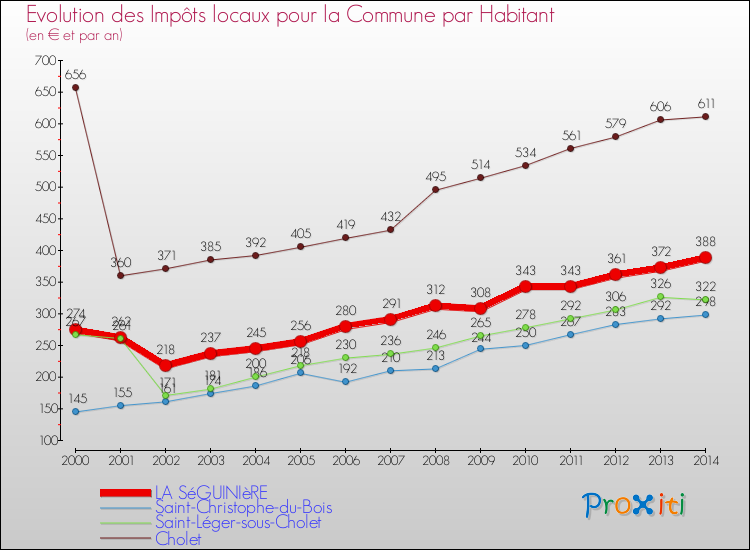 Evolution et montant des impôts locaux par Habitant pour LA SéGUINIèRE et les communes proches de 2000 à 2014 Comparaison des impôts locaux par habitant pour LA SéGUINIèRE et les communes voisines de 2000 à 2014