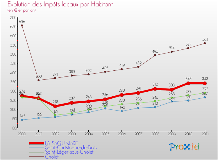 Evolution et montant des impôts locaux par Habitant pour LA SéGUINIèRE et les communes proches Comparaison des impôts locaux par habitant pour LA SéGUINIèRE et les communes voisines