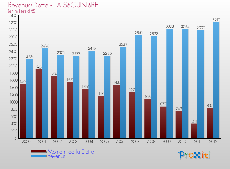Evolution comparée de la dette et des revenus pour la commune de LA SéGUINIèRE de 2000 à 2012 Comparaison de la dette et des revenus pour LA SéGUINIèRE de 2000 à 2012