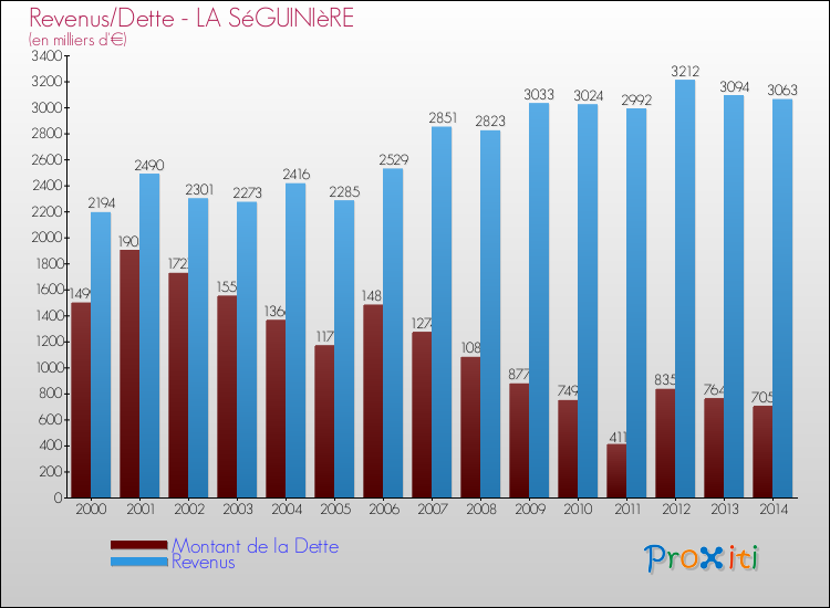 Evolution comparée de la dette et des revenus pour la commune de LA SéGUINIèRE de 2000 à 2014 Comparaison de la dette et des revenus pour LA SéGUINIèRE de 2000 à 2014