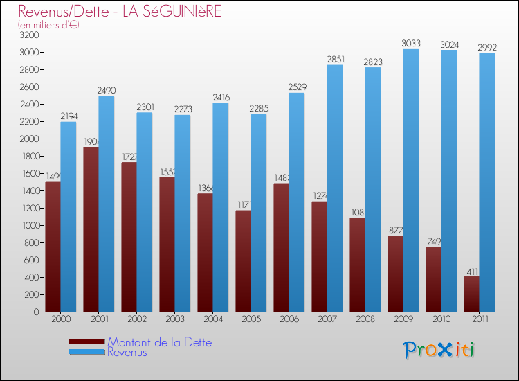 Evolution comparée de la dette et des revenus pour la commune de LA SéGUINIèRE de 2000 à 2011 Comparaison de la dette et des revenus pour LA SéGUINIèRE de 2000 à 2011