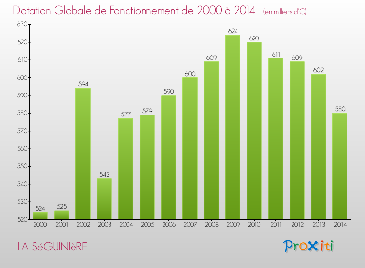 Evolution du montant de la Dotation Globale de Fonctionnement pour la commune de LA SéGUINIèRE de 2000 à 2014 Evolution du montant de la Dotation Globale de Fonctionnement pour LA SéGUINIèRE de 2000 à 2014
