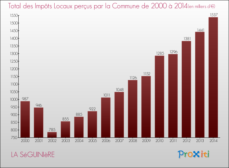Evolution des Impôts Locaux pour la commune de LA SéGUINIèRE de 2000 à 2014 Evolution des Impôts Locaux pour LA SéGUINIèRE de 2000 à 2014