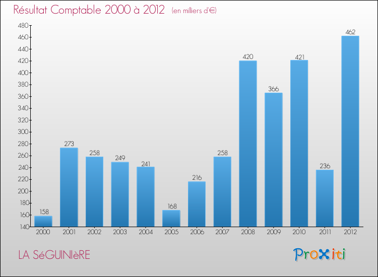 Evolution du résultat comptable pour la commune de LA SéGUINIèRE de 2000 à 2012 Evolution du résultat comptable pour LA SéGUINIèRE de 2000 à 2012