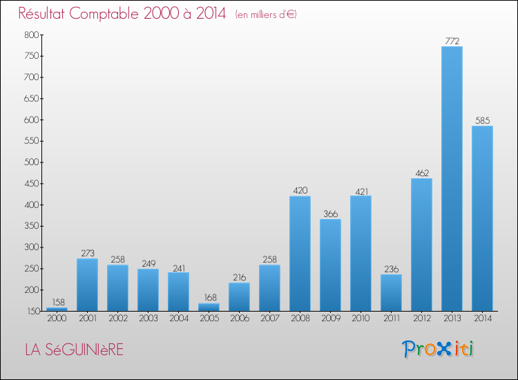 Evolution du résultat comptable pour la commune de LA SéGUINIèRE de 2000 à 2014 Evolution du résultat comptable pour LA SéGUINIèRE de 2000 à 2014