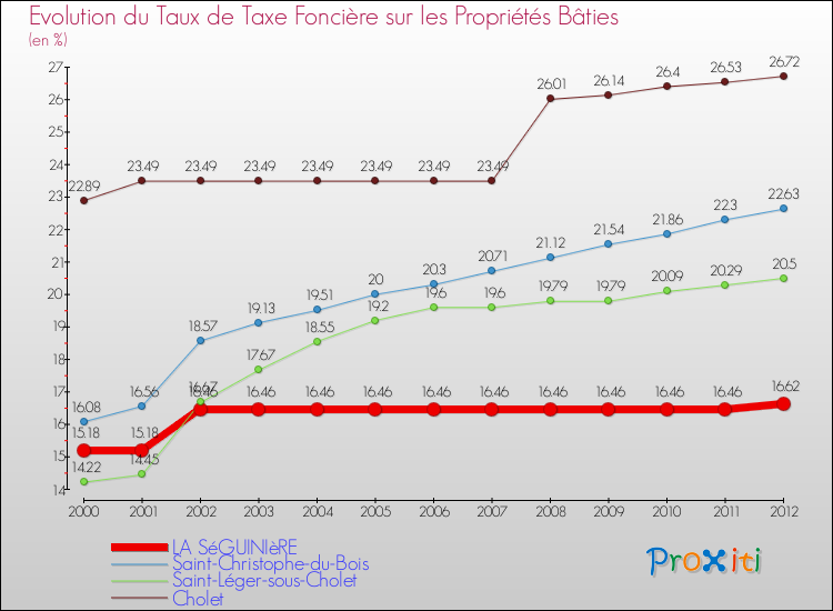 Evolution du taux de la taxe foncière sur le bati pour LA SéGUINIèRE et les communes proches de 2000 à 2012 Comparaison des taux de taxe foncière sur le bati pour LA SéGUINIèRE et les communes voisines de 2000 à 2012