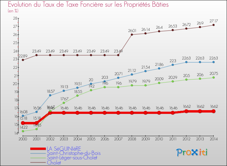 Evolution du taux de la taxe foncière sur le bati pour LA SéGUINIèRE et les communes proches de 2000 à 2014 Comparaison des taux de taxe foncière sur le bati pour LA SéGUINIèRE et les communes voisines de 2000 à 2014