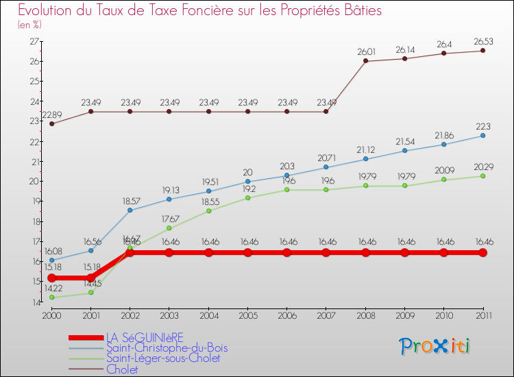 Evolution du taux de la taxe foncière sur le bati pour LA SéGUINIèRE et les communes proches Comparaison des taux de taxe foncière sur le bati pour LA SéGUINIèRE et les communes voisines
