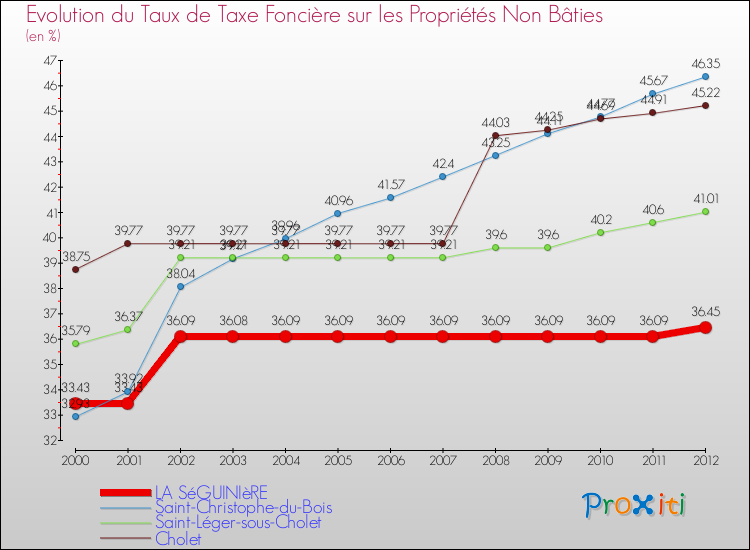 Evolution du taux de la taxe foncière sur les immeubles et terrains non batis pour LA SéGUINIèRE et les communes proches de 2000 à 2012 Comparaison des taux de la taxe foncière sur les immeubles et terrains non batis pour LA SéGUINIèRE et les communes voisines de 2000 à 2012