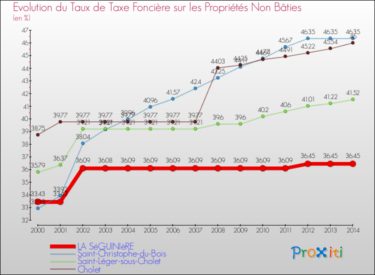 Evolution du taux de la taxe foncière sur les immeubles et terrains non batis pour LA SéGUINIèRE et les communes proches de 2000 à 2014 Comparaison des taux de la taxe foncière sur les immeubles et terrains non batis pour LA SéGUINIèRE et les communes voisines de 2000 à 2014