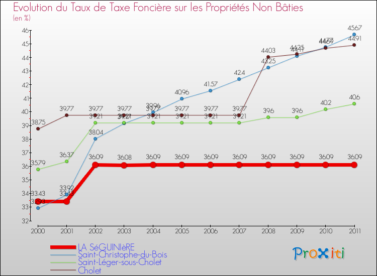 Evolution du taux de la taxe foncière sur les immeubles et terrains non batis pour LA SéGUINIèRE et les communes proches Comparaison des taux de la taxe foncière sur les immeubles et terrains non batis pour LA SéGUINIèRE et les communes voisines