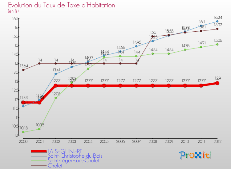 Evolution du taux de la taxe d'habitation pour LA SéGUINIèRE et les communes proches Comparaison des taux de la taxe d'habitation pour LA SéGUINIèRE et les communes voisines