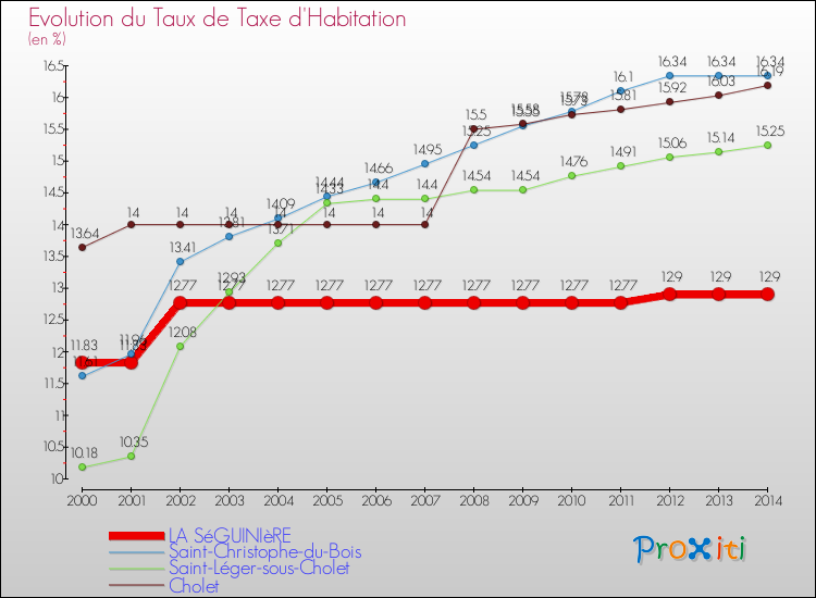 Evolution du taux de la taxe d'habitation pour LA SéGUINIèRE et les communes proches de 2000 à 2014 Comparaison des taux de la taxe d'habitation pour LA SéGUINIèRE et les communes voisines de 2000 à 2014