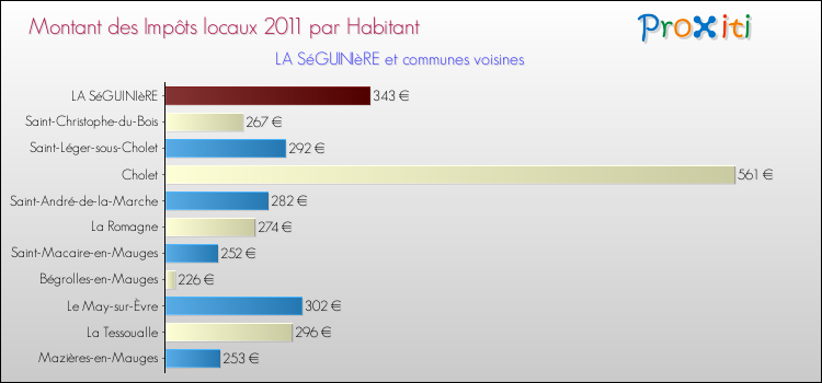 Montant des impôts locaux par Habitant pour LA SéGUINIèRE et les communes proches Comparaison des impôts locaux par habitant pour LA SéGUINIèRE et les communes voisines