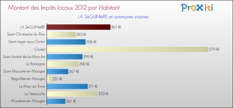 Montant des impôts locaux par Habitant pour LA SéGUINIèRE et les communes proches Comparaison des impôts locaux par habitant pour LA SéGUINIèRE et les communes voisines