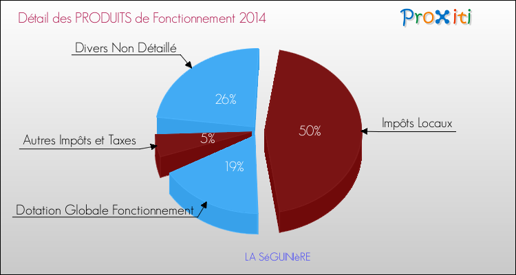 Décomposition du Budget de Fonctionnement 2014 de la commune de LA SéGUINIèRE Budget de Fonctionnement 2014 pour la commune de LA SéGUINIèRE