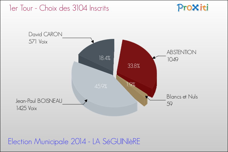 Résultats par rapport aux inscrits au 1er Tour des Elections Municipales 2014 de la commune de LA SéGUINIèRE Elections Municipales 2014 - Résultats par rapport aux inscrits au 1er Tour pour la commune de LA SéGUINIèRE