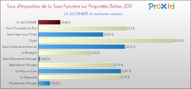 Taux d'imposition de la taxe foncière sur le bati 2011 pour LA SéGUINIèRE et les communes proches Comparaison des taux d'imposition de la taxe foncière sur le bati 2011 pour LA SéGUINIèRE et les communes voisines