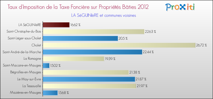 Taux d'imposition de la taxe foncière sur le bati 2012 pour LA SéGUINIèRE et les communes proches Comparaison des taux d'imposition de la taxe foncière sur le bati 2012 pour LA SéGUINIèRE et les communes voisines