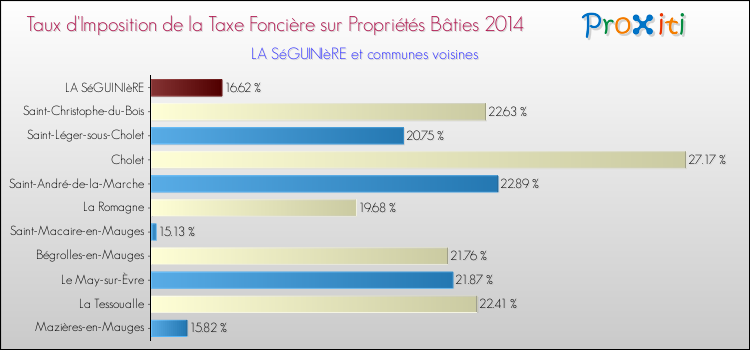Taux d'imposition de la taxe foncière sur le bati 2014 pour LA SéGUINIèRE et les communes proches Comparaison des taux d'imposition de la taxe foncière sur le bati 2014 pour LA SéGUINIèRE et les communes voisines
