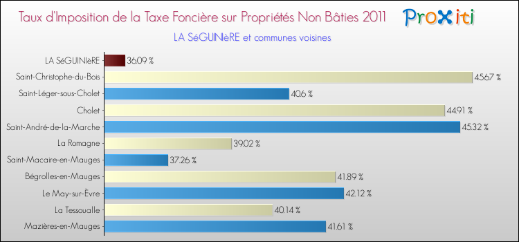 Taux d'imposition de la taxe foncière sur les immeubles et terrains non batis 2011 pour LA SéGUINIèRE et les communes proches Comparaison des taux d'imposition de la taxe foncière sur les immeubles et terrains non batis 2011 pour LA SéGUINIèRE et les communes voisines