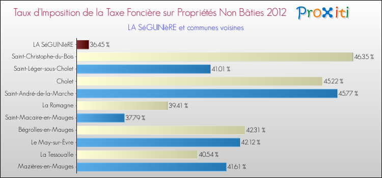 Taux d'imposition de la taxe foncière sur les immeubles et terrains non batis 2012 pour LA SéGUINIèRE et les communes proches Comparaison des taux d'imposition de la taxe foncière sur les immeubles et terrains non batis 2012 pour LA SéGUINIèRE et les communes voisines