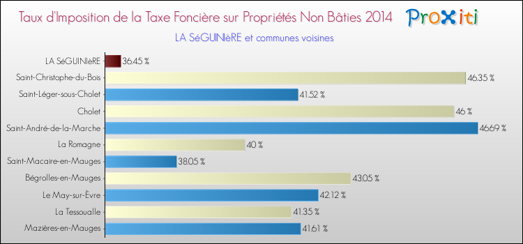 Taux d'imposition de la taxe foncière sur les immeubles et terrains non batis 2014 pour LA SéGUINIèRE et les communes proches Comparaison des taux d'imposition de la taxe foncière sur les immeubles et terrains non batis 2014 pour LA SéGUINIèRE et les communes voisines