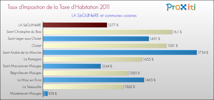 Taux d'imposition de la taxe d'habitation 2011 pour LA SéGUINIèRE et les communes proches Comparaison des taux d'imposition de la taxe d'habitation 2011 pour LA SéGUINIèRE et les communes voisines